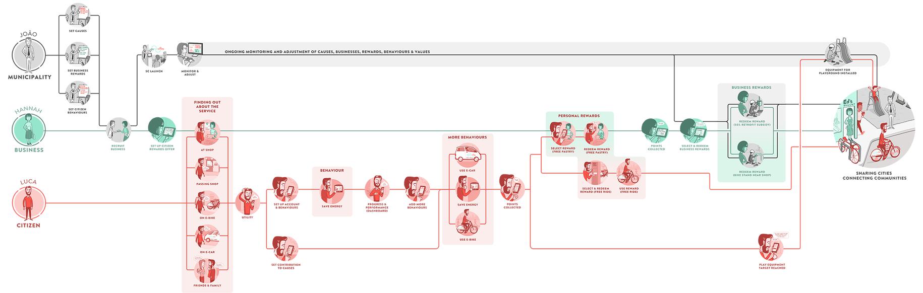 User journey illustration